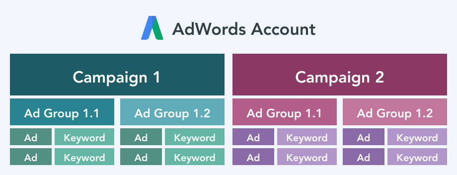 AdWords Account