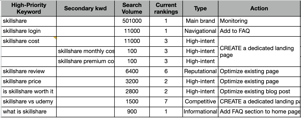 High priority keywords