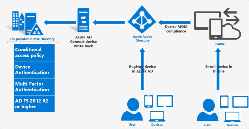 Integrating Active Directory With Your SaaS Tool Stack | CXL