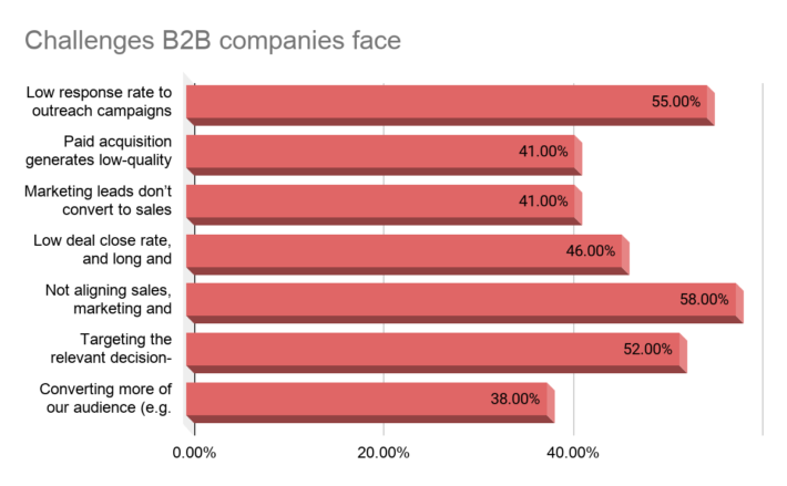 Common B2B Challenges And How To Solve Them | CXL