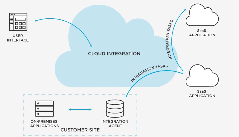 cloud integration