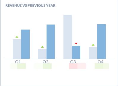 Revenue vs. previous year 