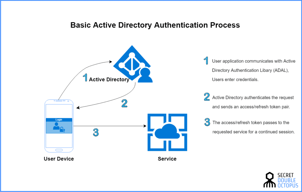 Проект active directory