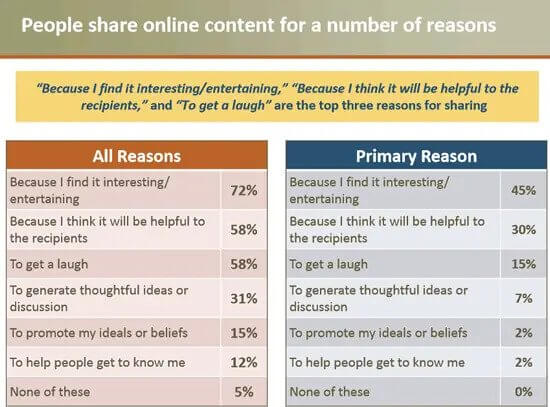 Breakdown of why people share online content 