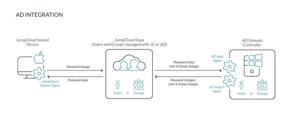 Integrating Active Directory With Your SaaS Tool Stack | CXL