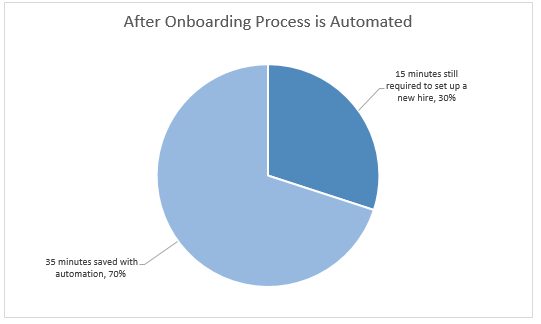 after onboarding process is automated