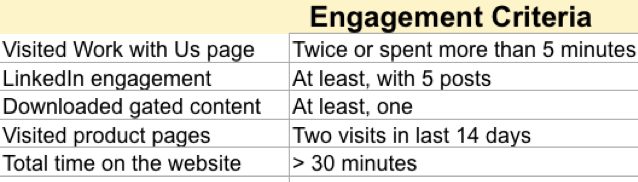 Engagement criteria 