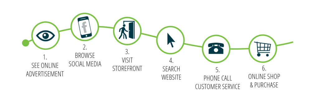 Multiple steps in user journey. 