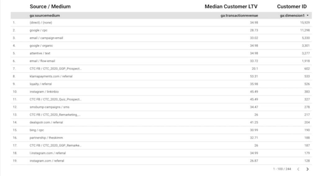 This image has an empty alt attribute; its file name is pivot-table-result-ltv-1024x568.jpg