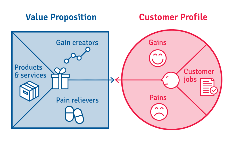 value propositions in business plan