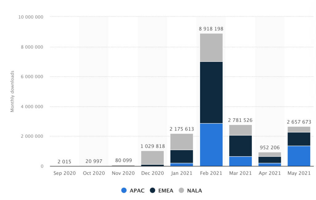  Charts! Successful launch for Rise of the