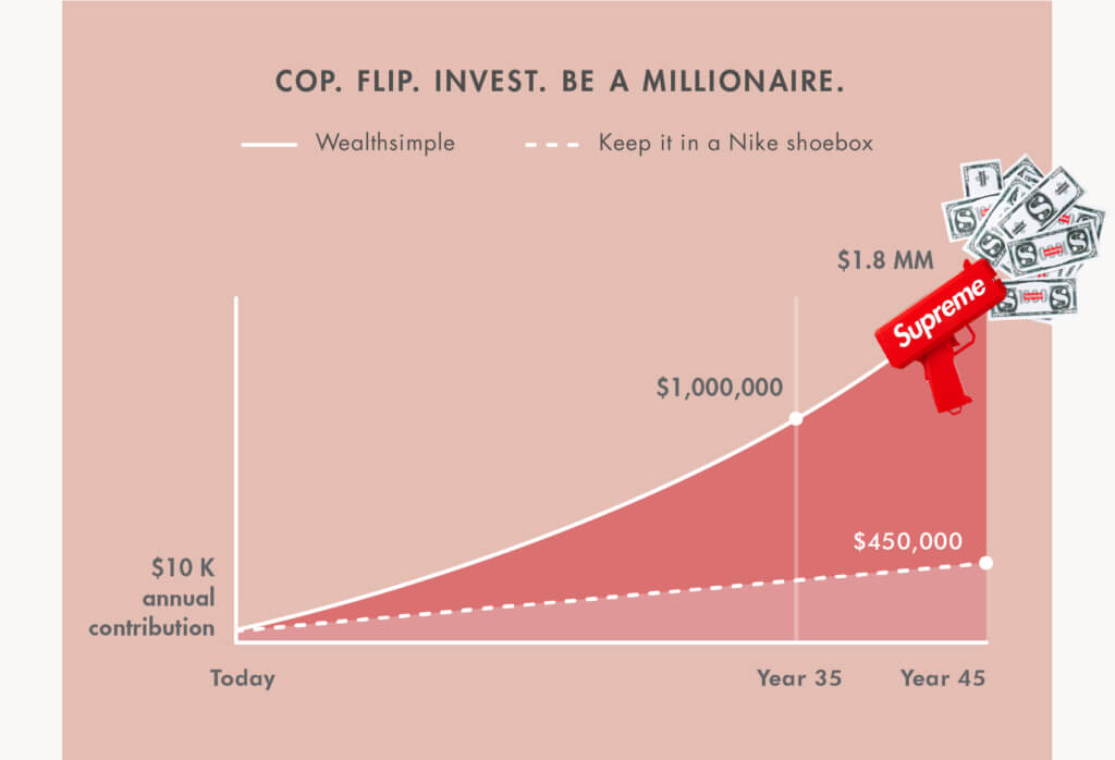 Wealthsimple infographic showing potential return on flipping Supreme merch