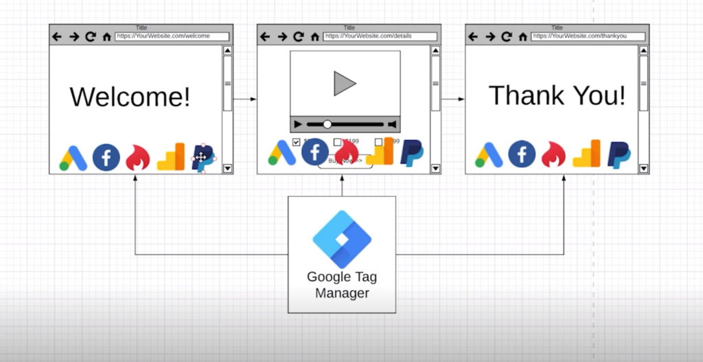 How Google Tag Manager works