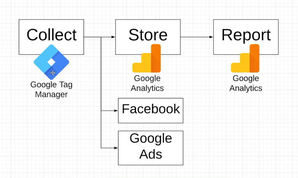 How Google Tag Manager works