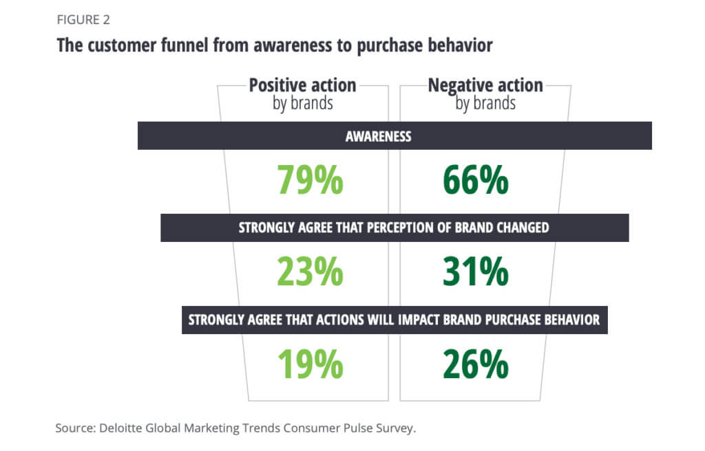 Customer funnel stats from Deloitte