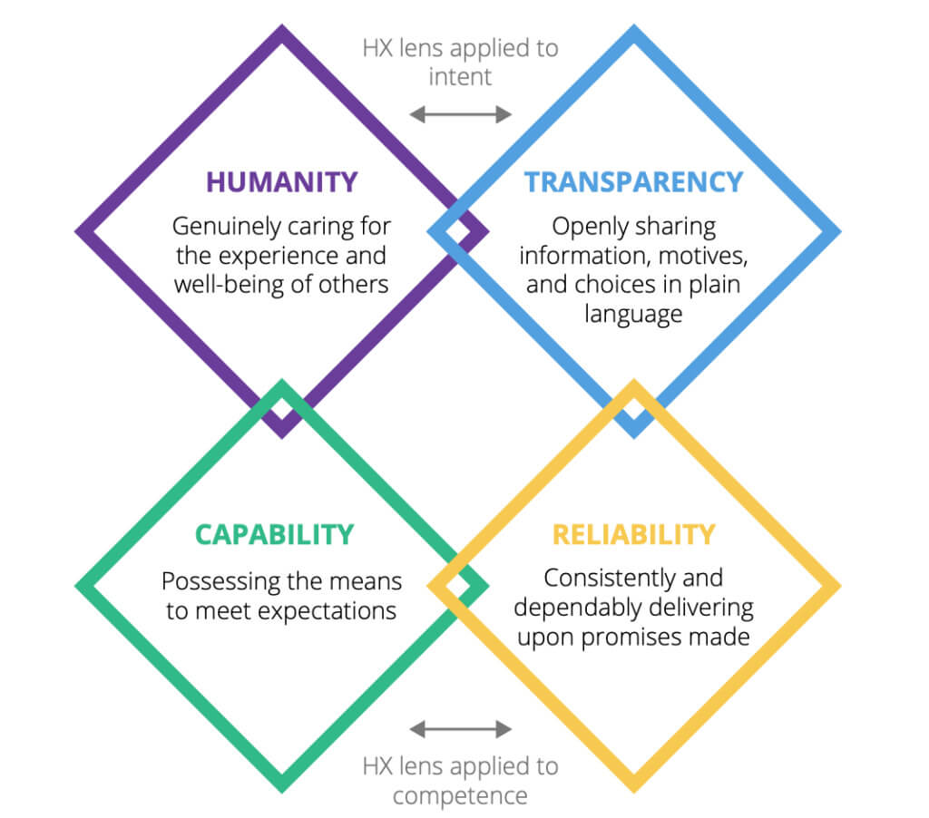 Deloitte's HX TrustID model infographic