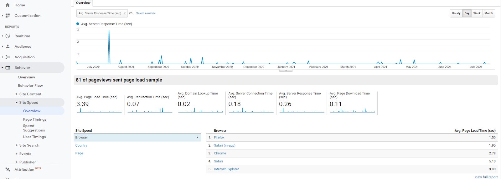 Site speed performance in Google Analytics