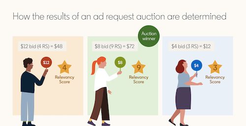 Infographic explaining how LinkedIn's ad request auction is determined