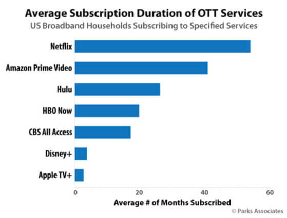 average-subscription-duration-of-ott-services-graph-559x426.jpg (559×426)