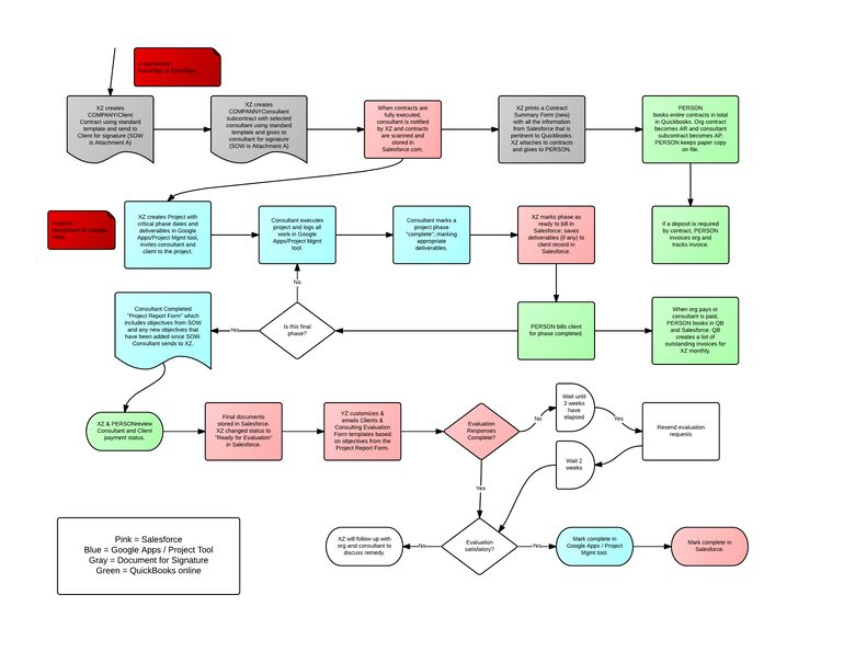 Automation process map example