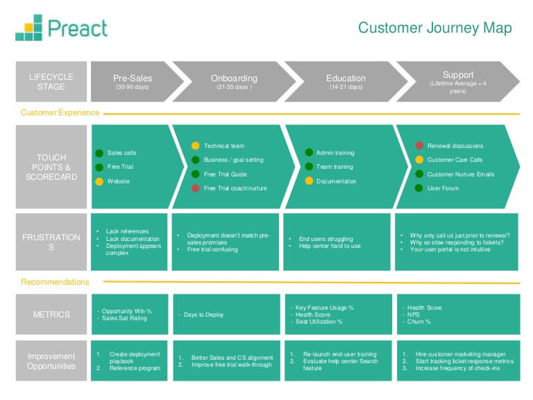 Customer journey map example