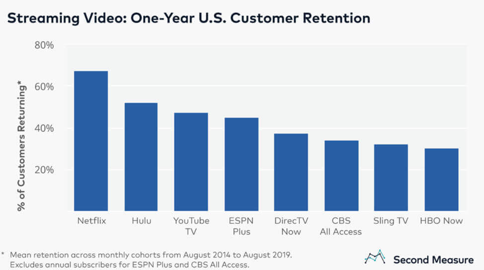 Screenshot Streaming Video - One-Year U.S. Customer Retention Graph