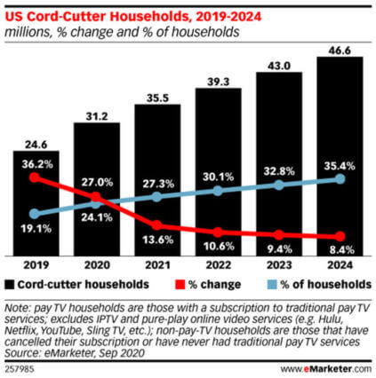us-cord-cutter-households-2019-2024-graph-423x426.jpg (423×426)