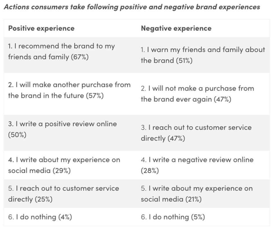 infographic actions consumers take following positive and negative brand experiences