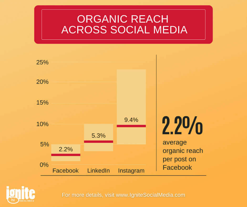 organic reach across social media graph