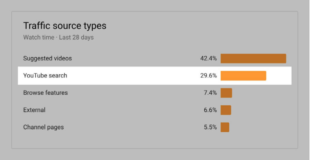 Screenshot of YouTube report traffic source types