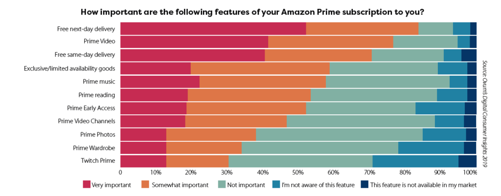 Amazon Prime feedback survey data