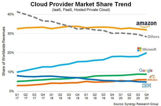 Cloud provider market share growth