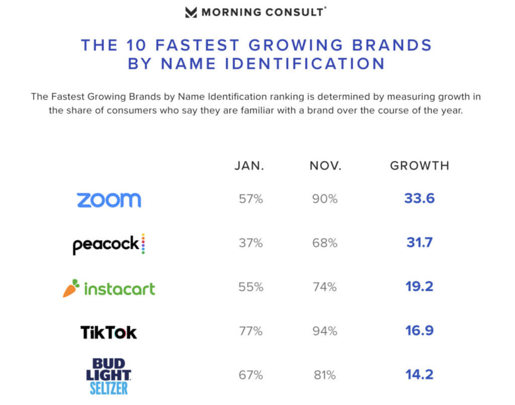 Fastest growing tech brands list