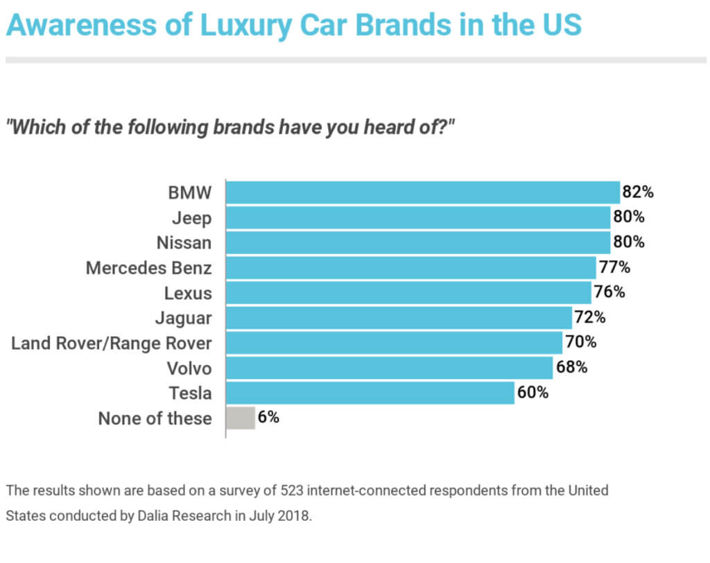 Luxury car brand awareness