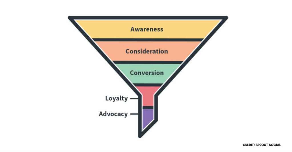 Typical marketing funnel model