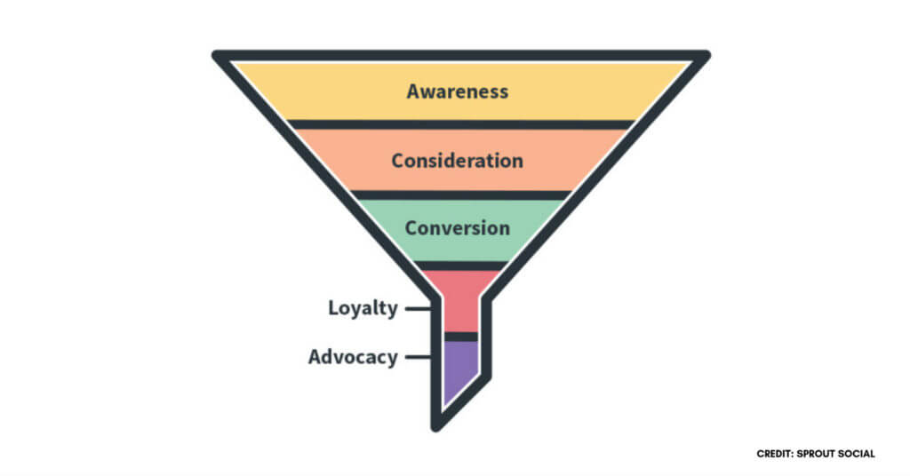 How to Create a Marketing Funnel CXL