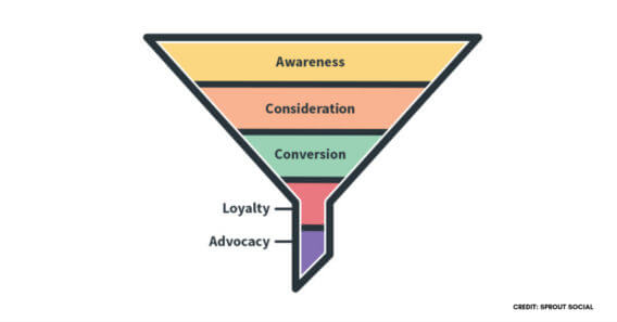 How to Create a Marketing Funnel - CXL