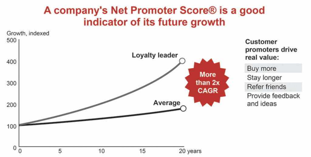 Net promoter score graph