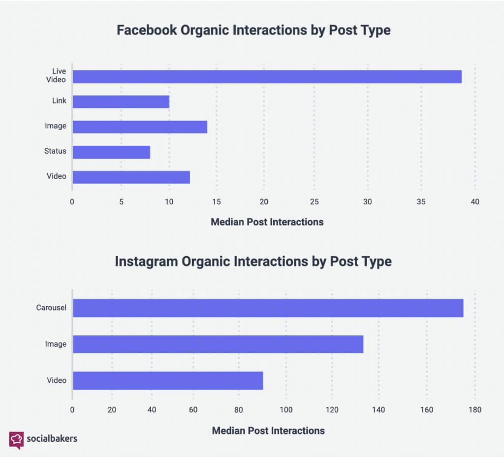 Social post interactions by type