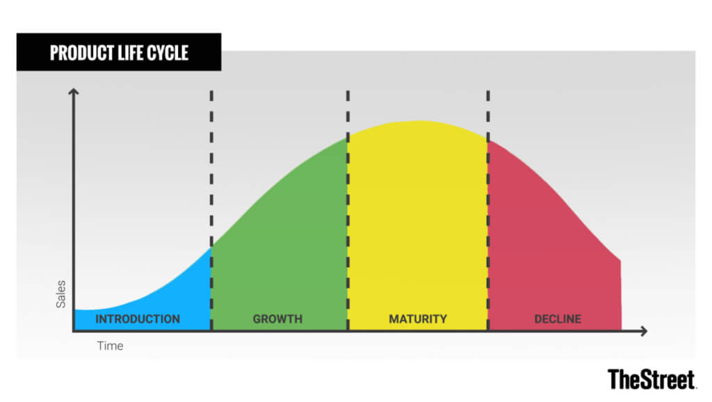 Graph of the typical product life cycle