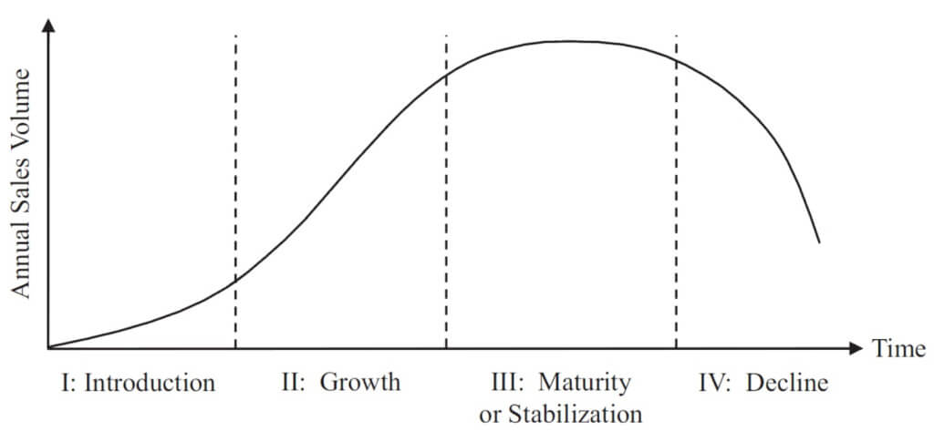 Growth Market Vs Mature Market