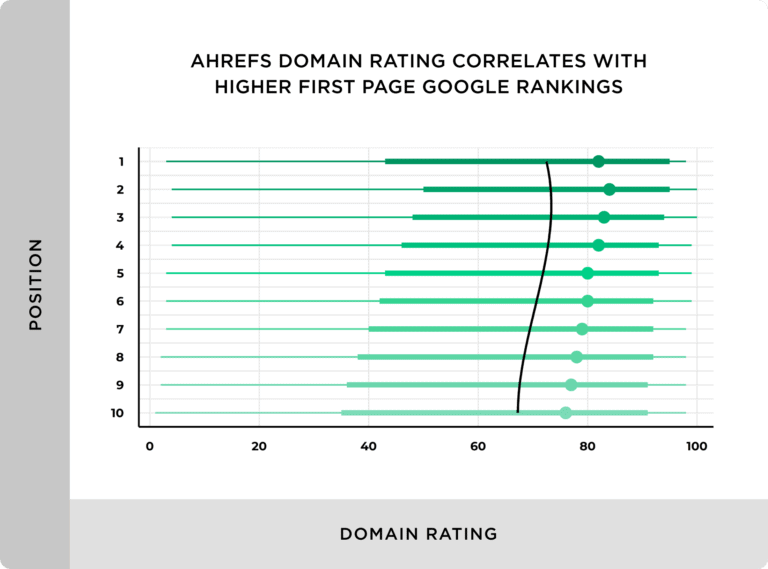 Ahrefs domain rating data collected by Backlinko