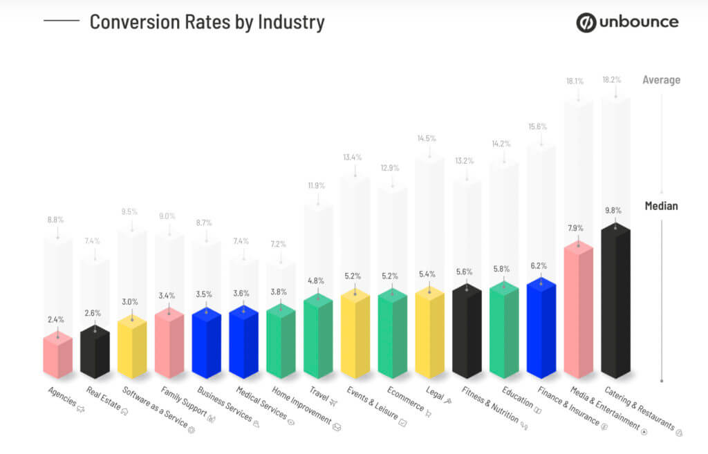 Unbounce conversion rate stats