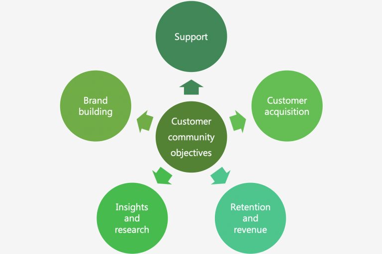 Customer Community Objectives infographic