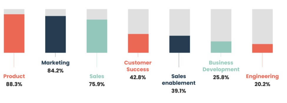 screenshot product marketing drive brand alignment graph