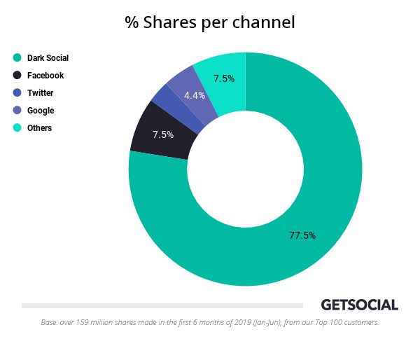 GetSocial social shares infographic