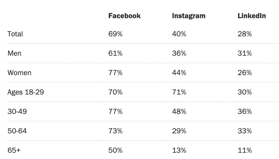 Social platform users by demographic