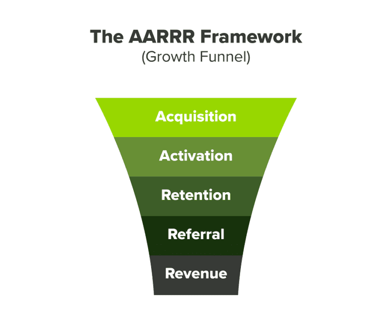 Infographic of the AARRR growth framework