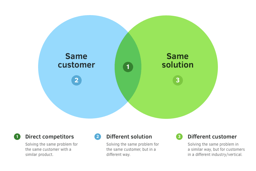 Buffer competitor customer overlap framework