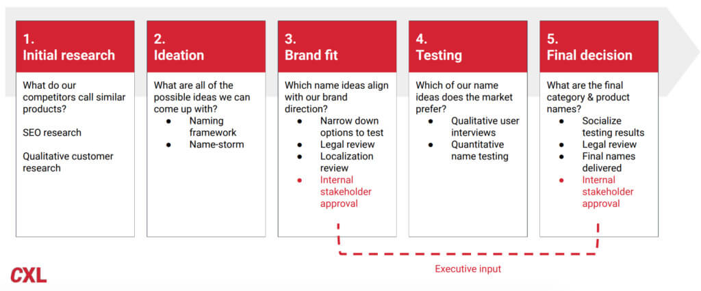 Steps to naming a product (CXL course slide)